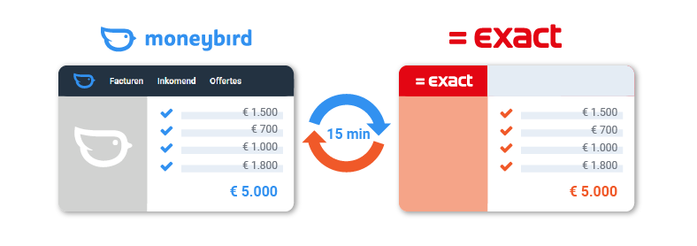 Werk efficiënter met de nieuwe Moneybird Exact Online koppeling